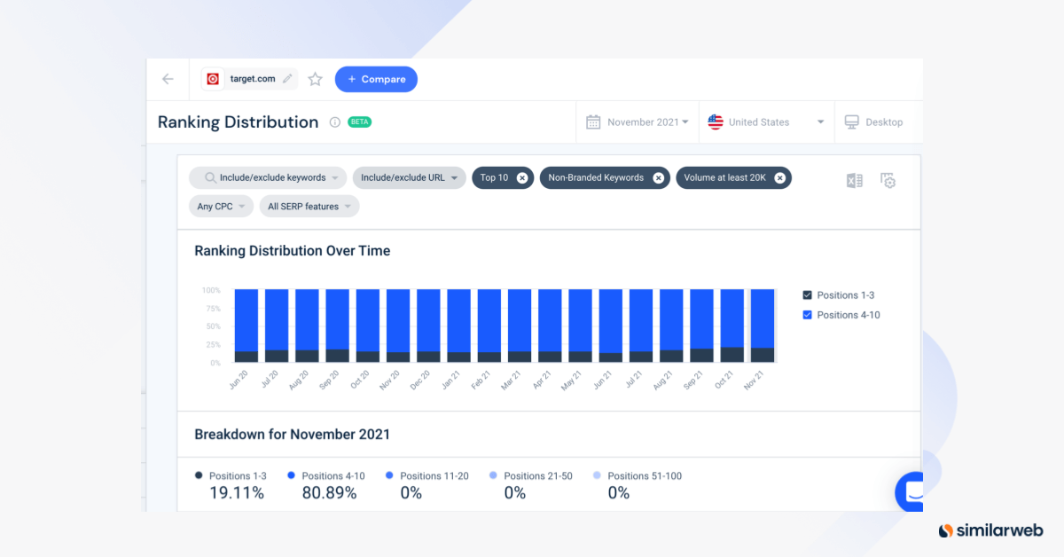 Ranking-Verteilung über die Zeit für target.com