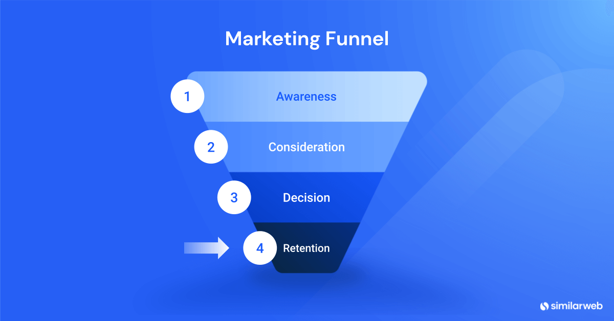 Remarketing occurs at the bottom of your marketing funnel. It relates to the decision and retention phases.
