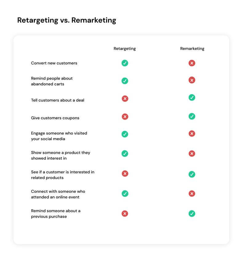 Retargeting vs. remarketing chart
