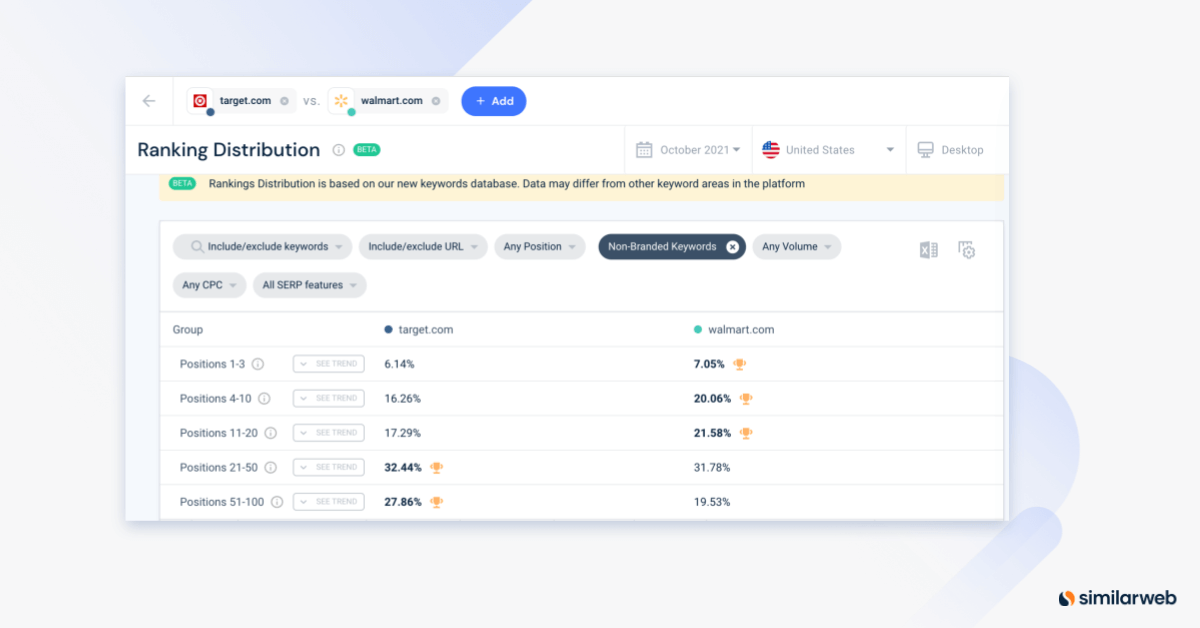 Similarweb Ranking-Verteilung auf Suchmaschinen target.com versus walmart.com