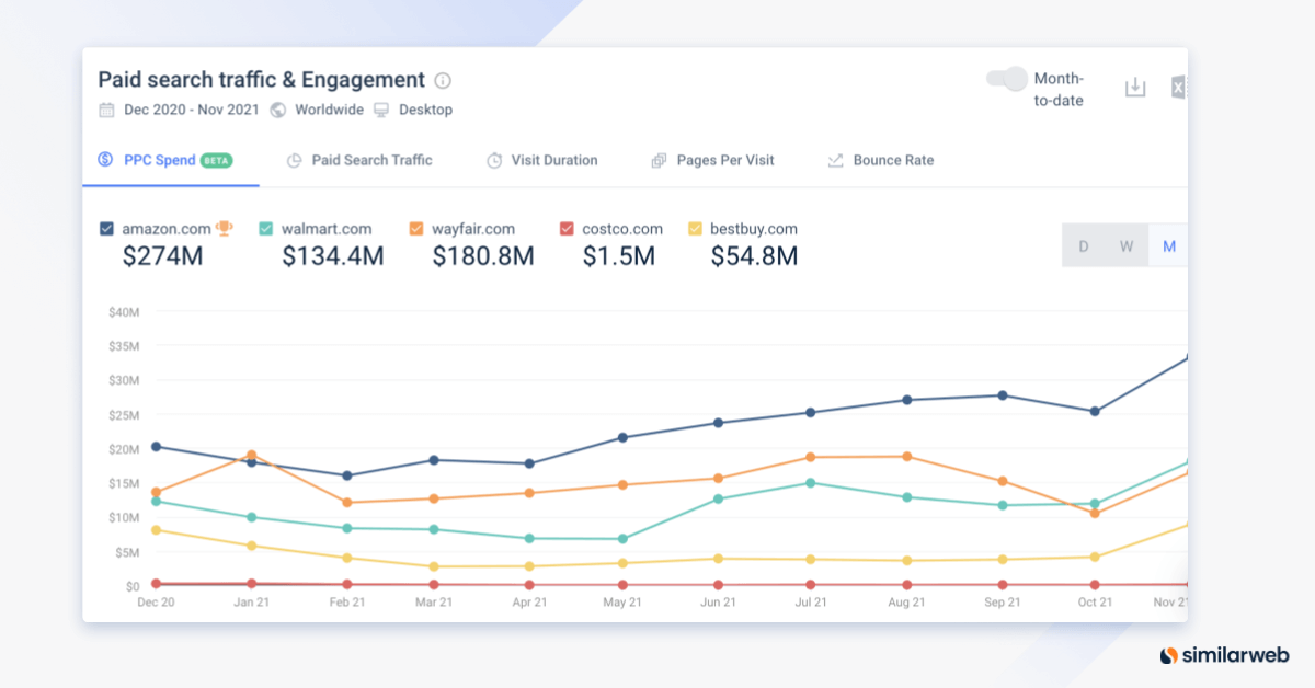Similarweb paid search traffic and engagement in 2021 eCommerce