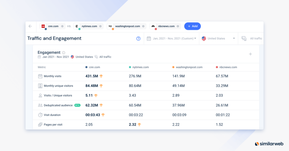 Similarweb platform shows the traffic and engagement metrics with its cutting-edge data.