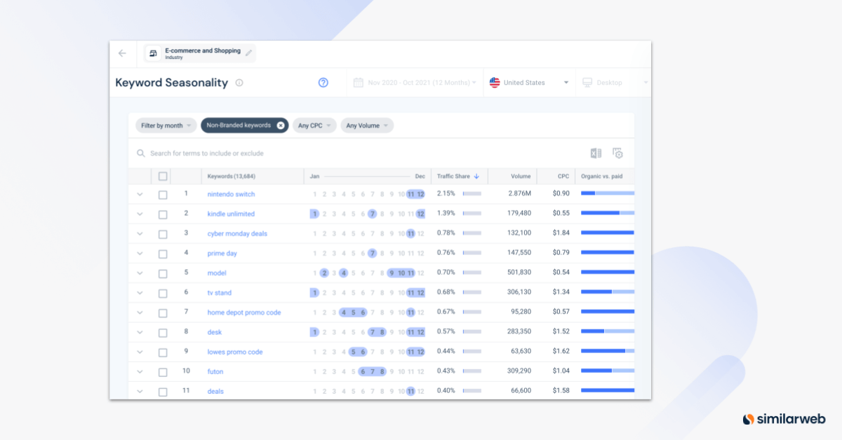 Trend-Keywords nach Saisonalität, wie aus Similarweb-Daten hervorgeht