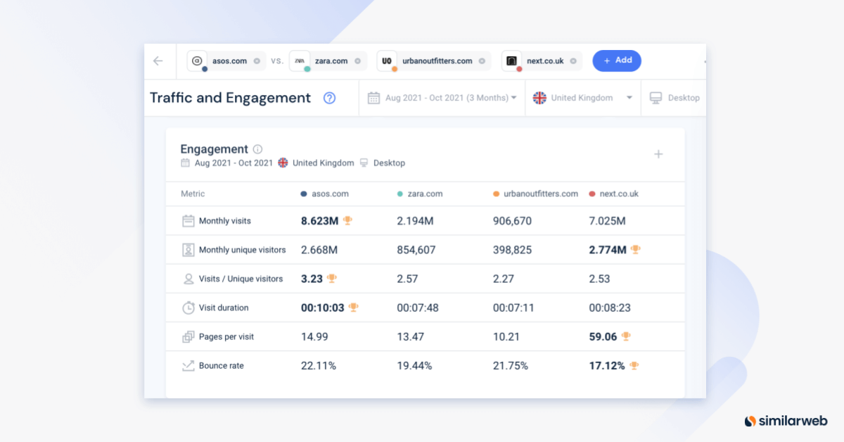 traffic and engagement benchmarks