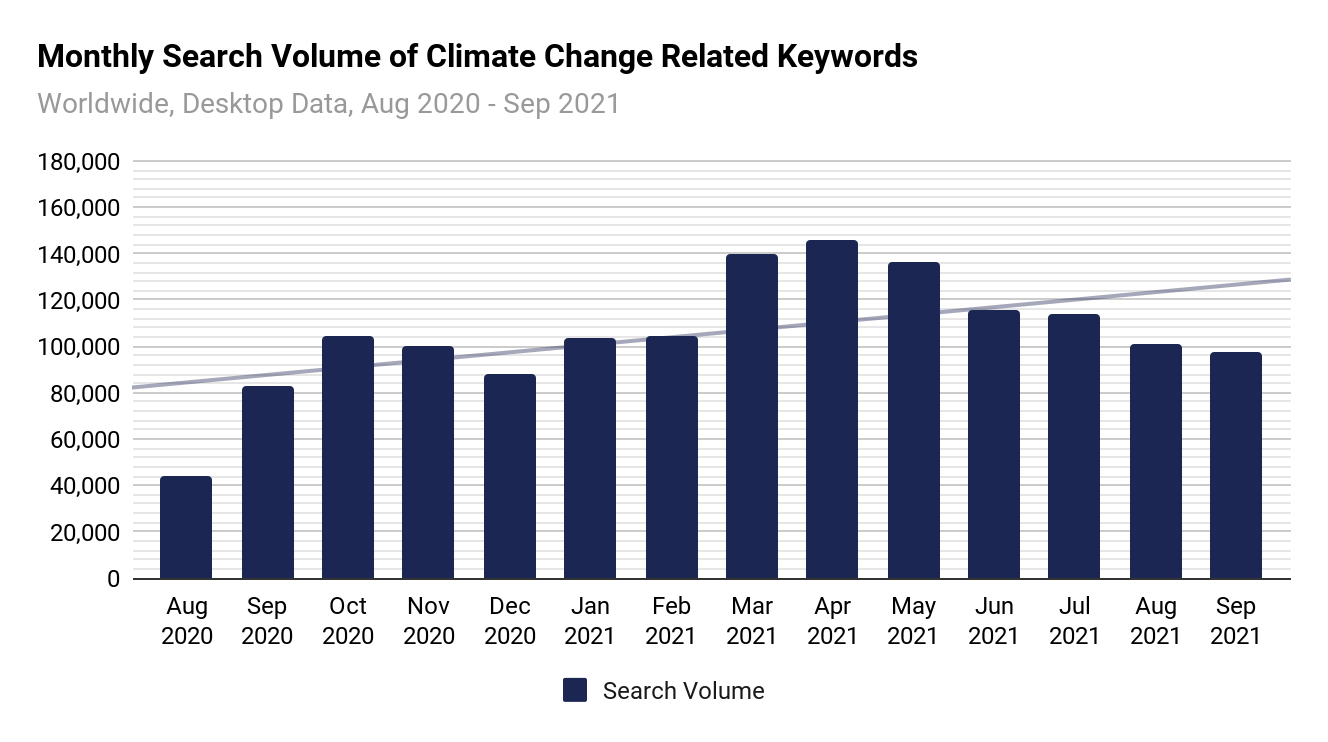 climate change related keywords