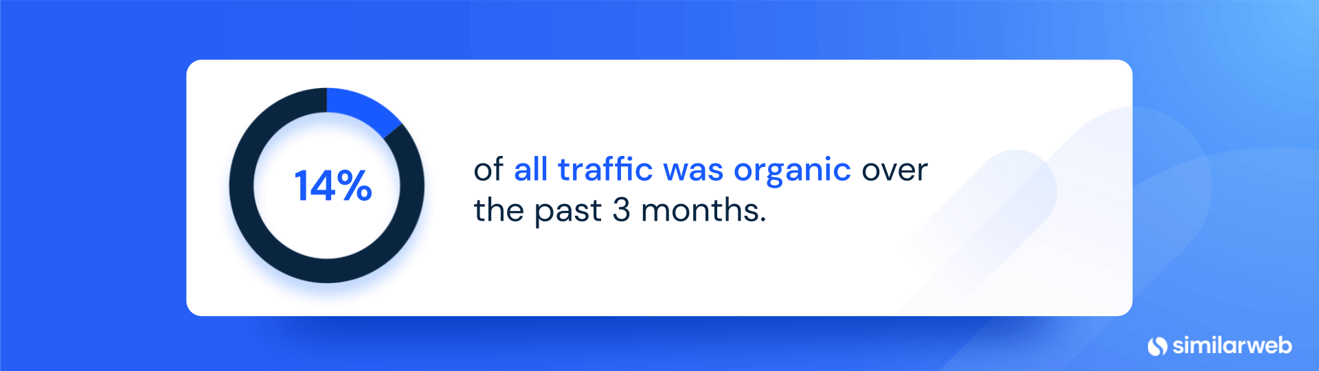 14% des gesamten Traffics war in den letzten 3 Monaten organisch