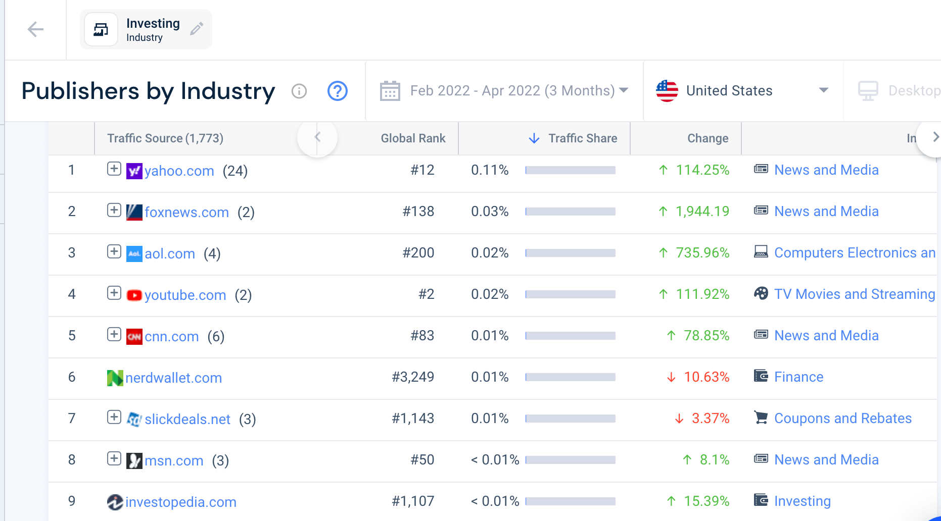 Screenshot of Similarweb find publishers results for investing industry