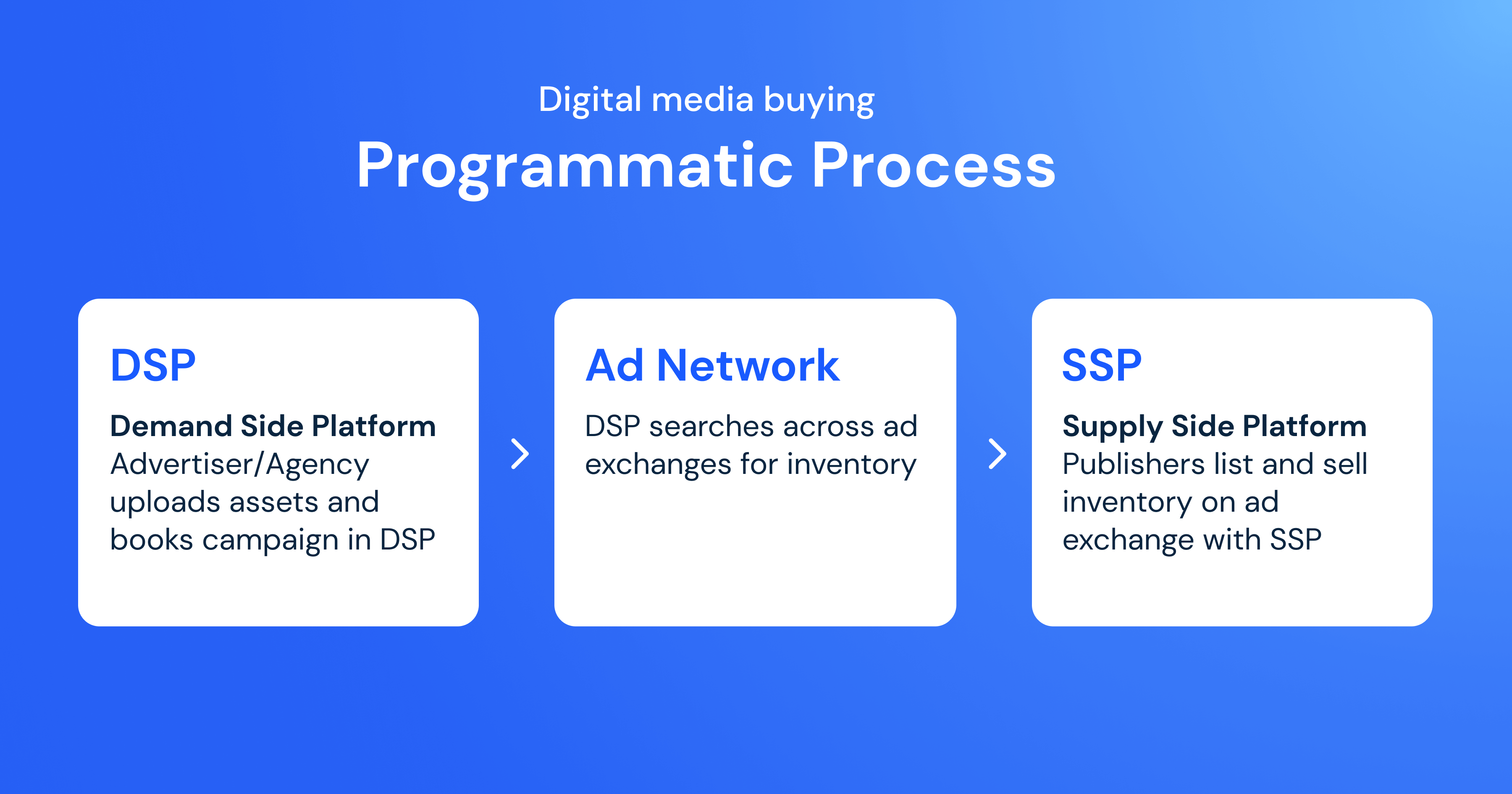 Illustration of the programmatic media buying process