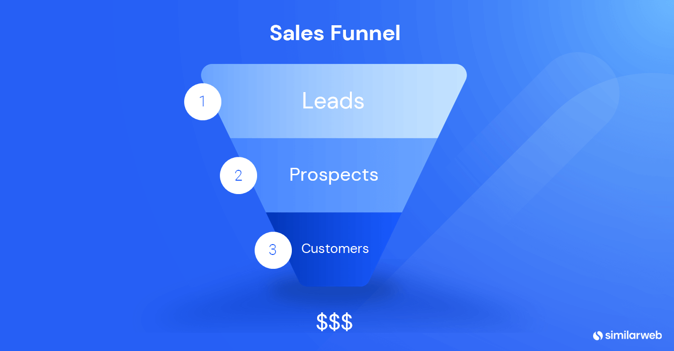 Sales funnel image - leads to prospects to customers