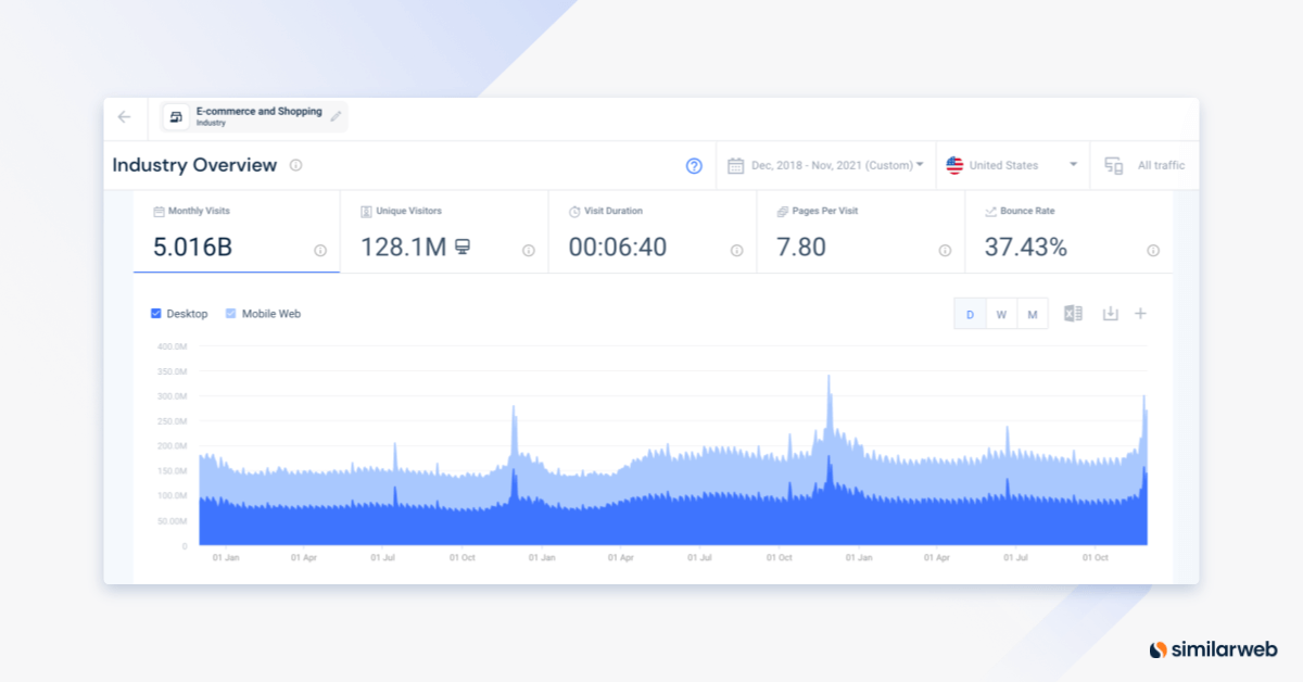 image of similarweb traffic and engagement metrics for the eCommerce industry