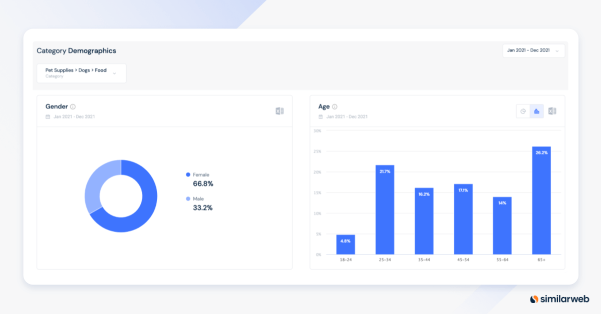 Amazon Target Market In 2022 (Age, Gender + Demographics)