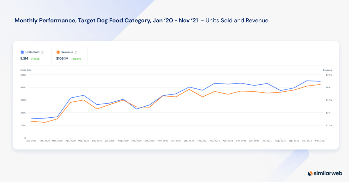monthly performance for targets dog food category