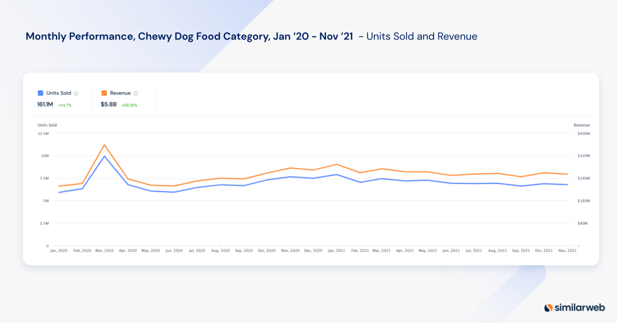 monthly performance for chewys dog food category