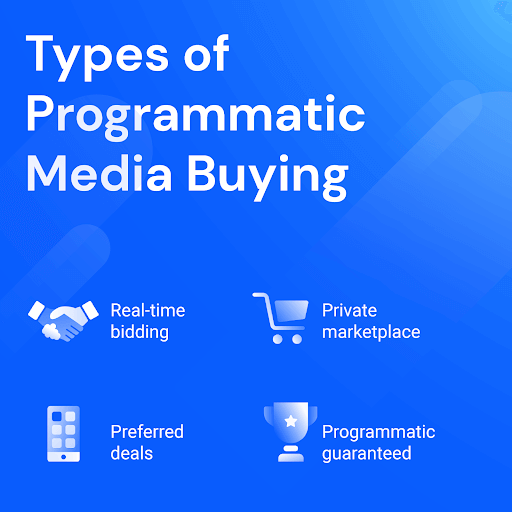 Illustration of the four types of programmatic media buying