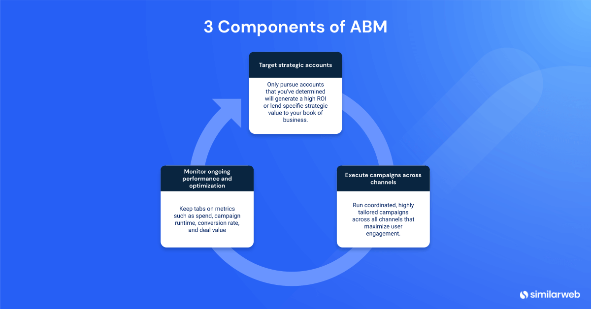 3 Components of ABM