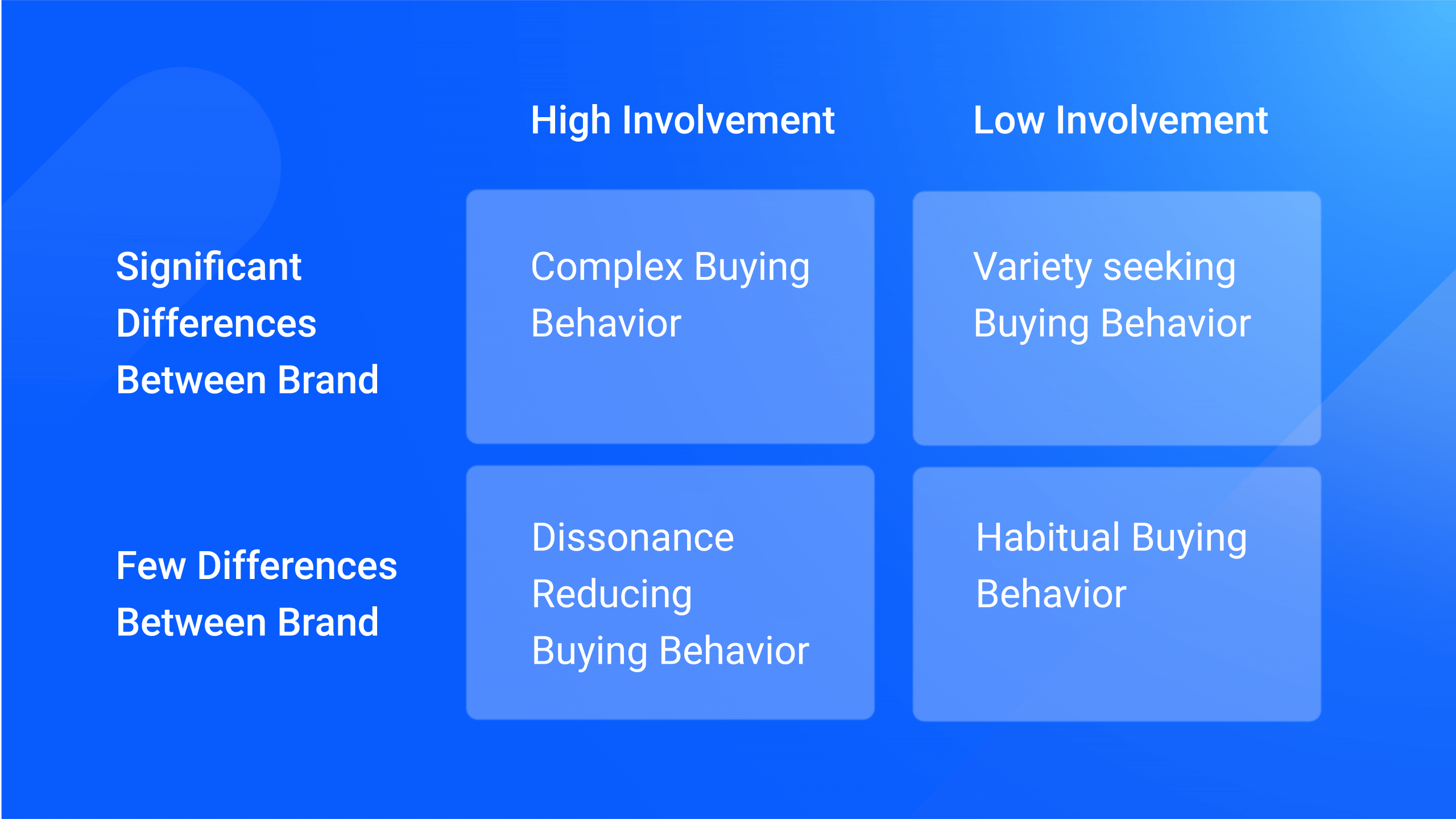 A chart of the 4 types of audiences based on behavioral segmentation.
