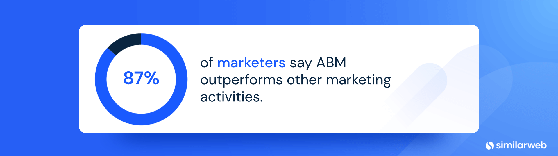 More than three-quarters of marketers (87%) say ABM outperforms other marketing activities.