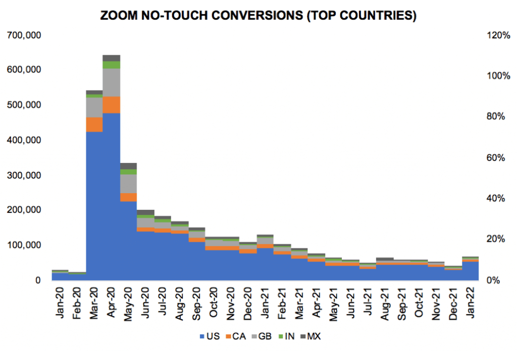 zoom no-touch conversions (top countries)