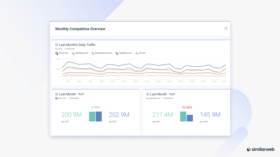 Screenshot of Similarweb daily traffic competitive overview.