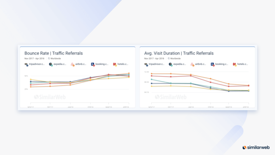Graph: from Similarweb showing referral traffic engagement trends.