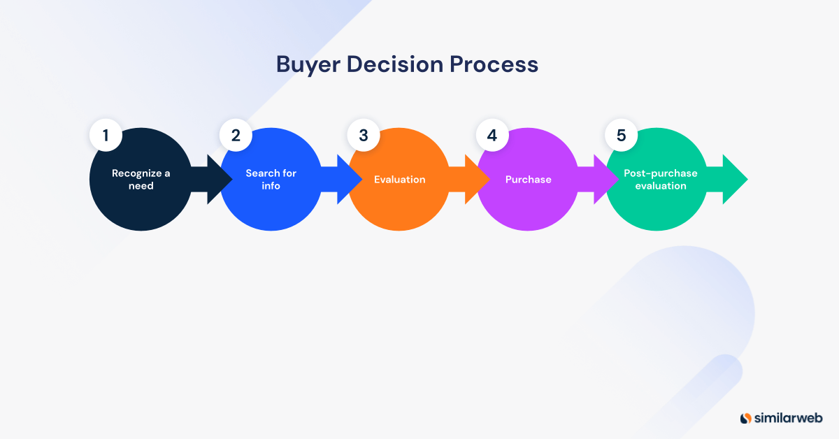 The five stages of the buyer decision process.
