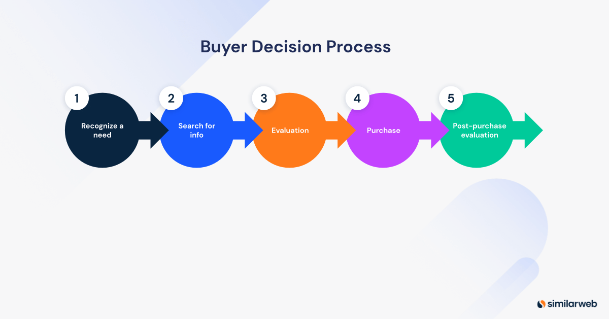 tourist buying decision process