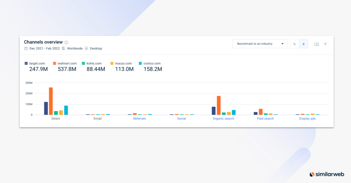 Contexualize your channel performance with benchmarking on Similarweb.
