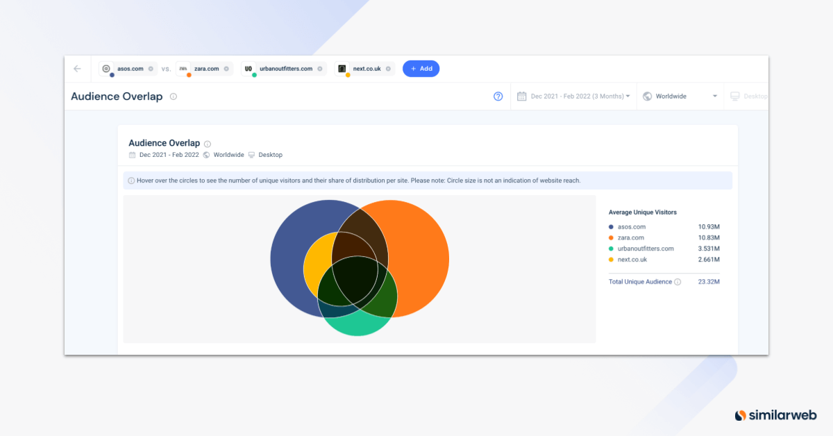 Audience Overlap on similarweb.com for popular online brands.