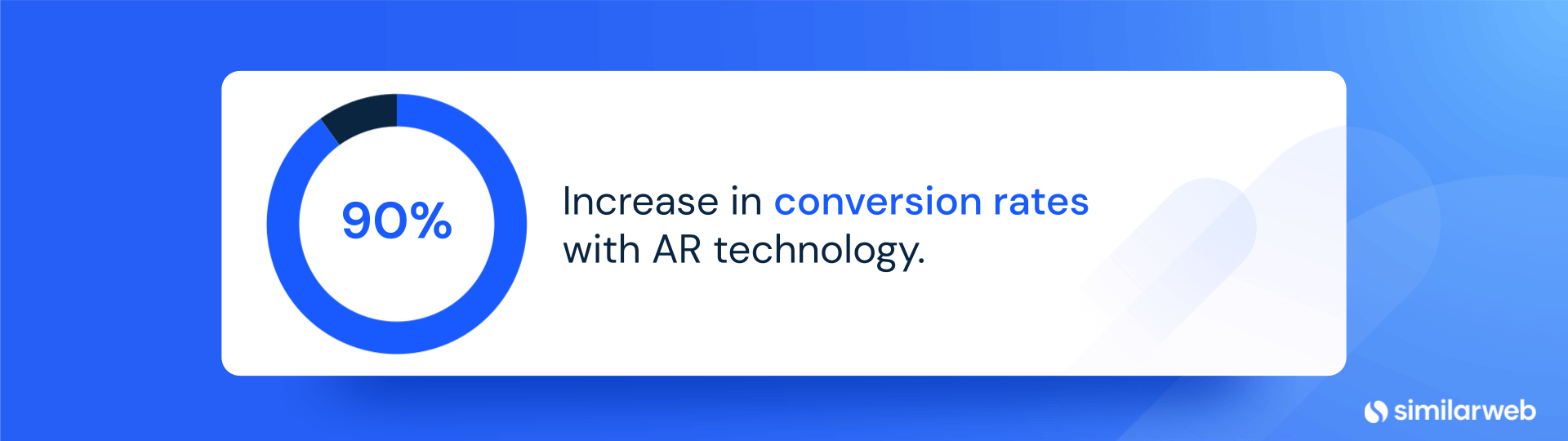 conversion rates increase by 90% with AR technology.