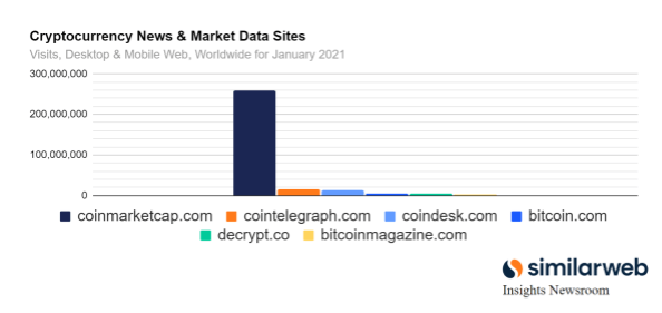 Graph of crypto news and market data web traffic, showing CoinMarketCap's dominance.