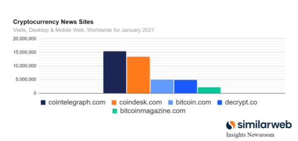 Chart of cryptocurrency news sites web traffic, with Cointelegraph and CoinDesk in the lead.