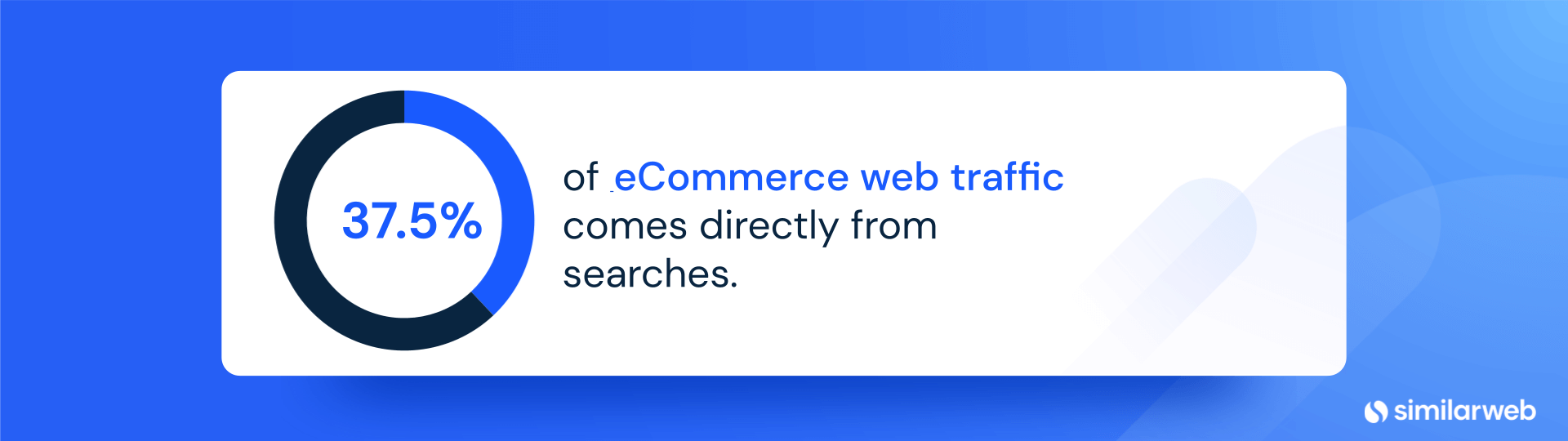 37.5% of eCommerce web traffic comes directly from searches.