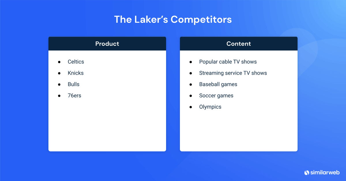The Laker’s “product” competitors vs content competitors