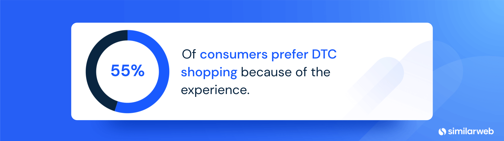 55% of consumers prefer DTC shopping because of the experience.