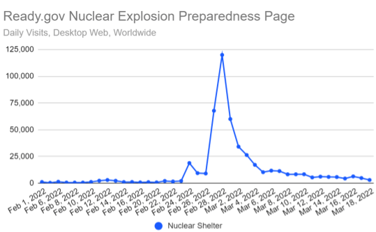 traffic to the ready.gov nuclear preparedness page