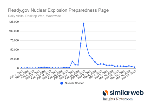Chart: traffic to the U.S. government's ready.gov nuclear explosion page.