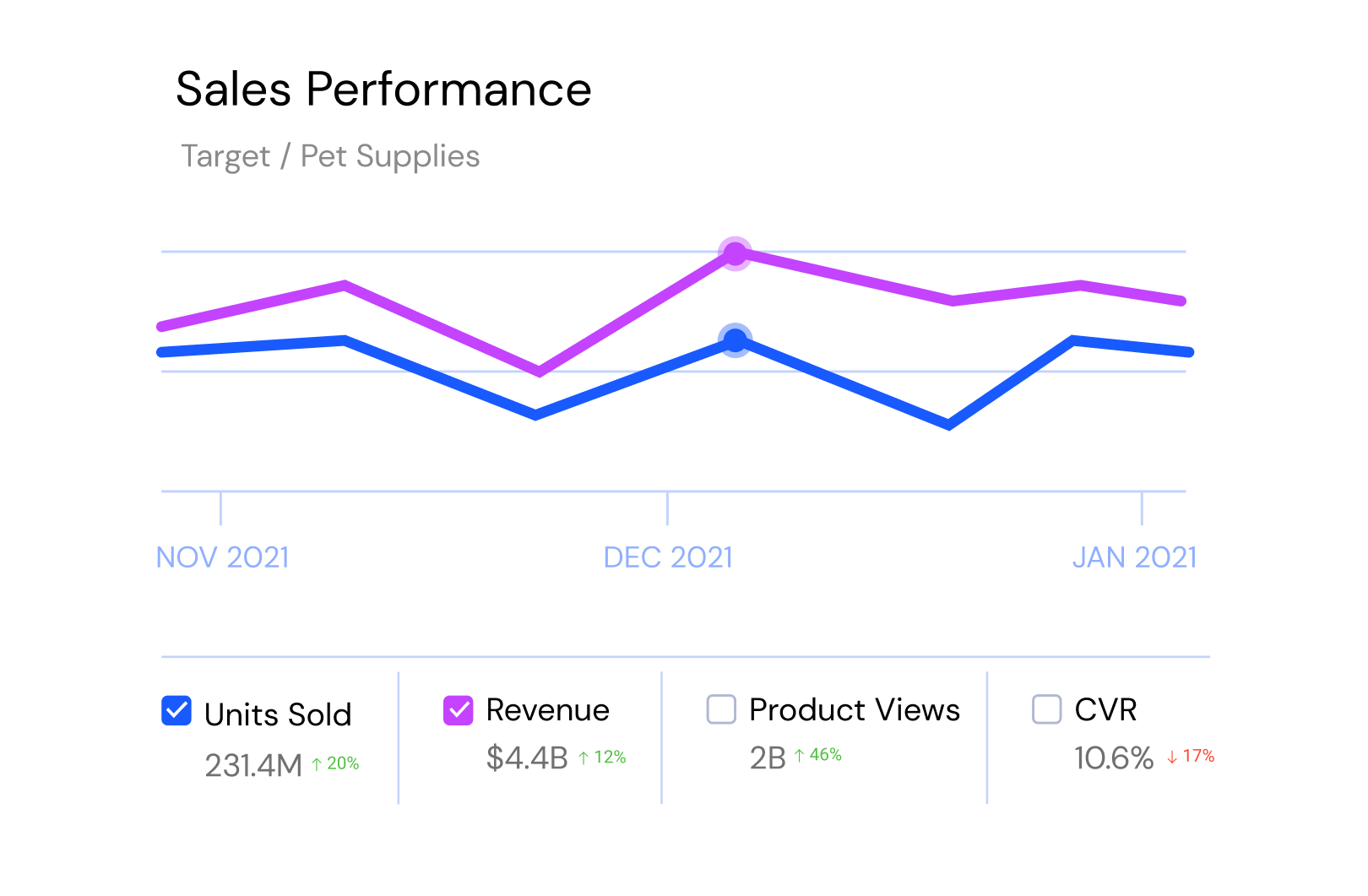 sales performance