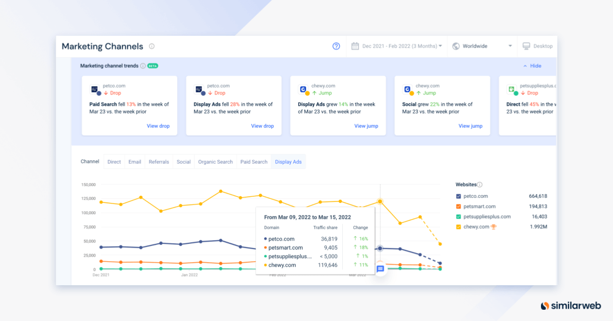 Marketing Channel Trends overview in Similarweb.