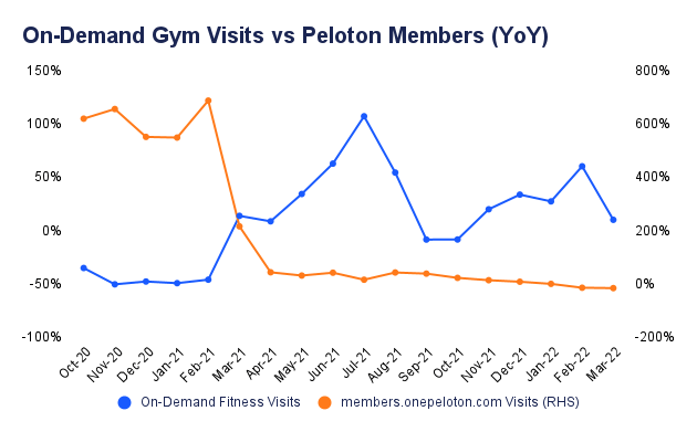 Peloton gym visits graph