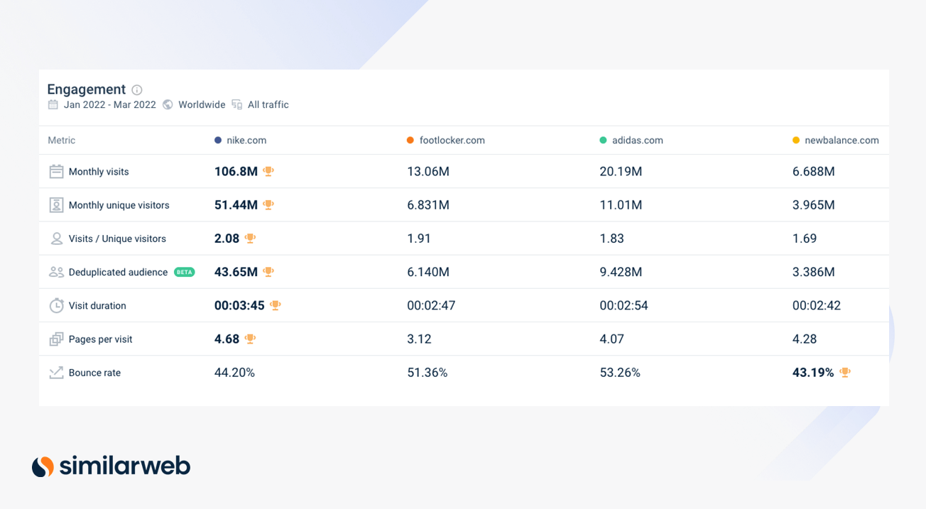 Similarweb Traffic and Engagement tool showing data for popular online shoe stores.