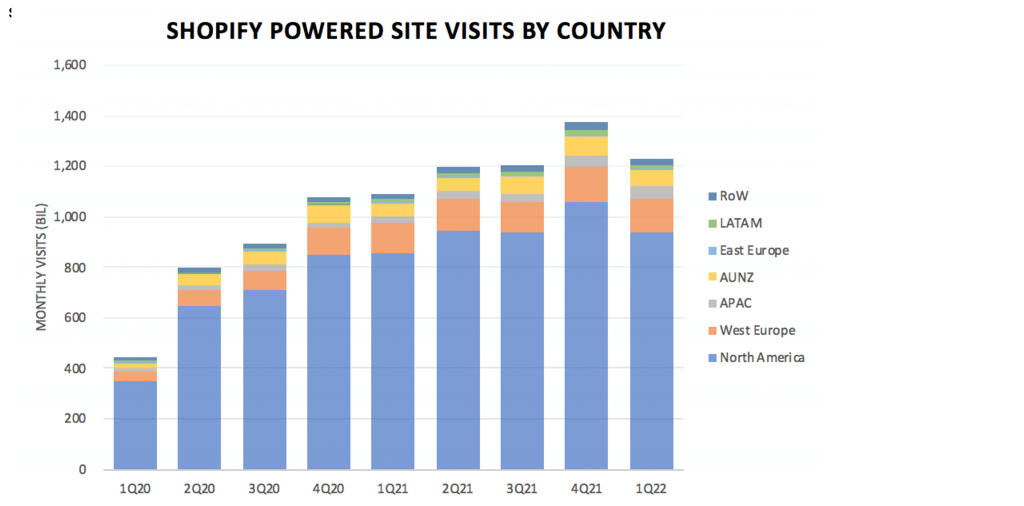 Shopify site visits graph