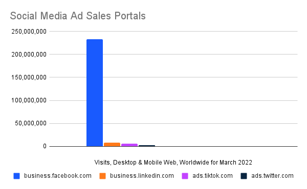 Social Media Ad Sales Portals