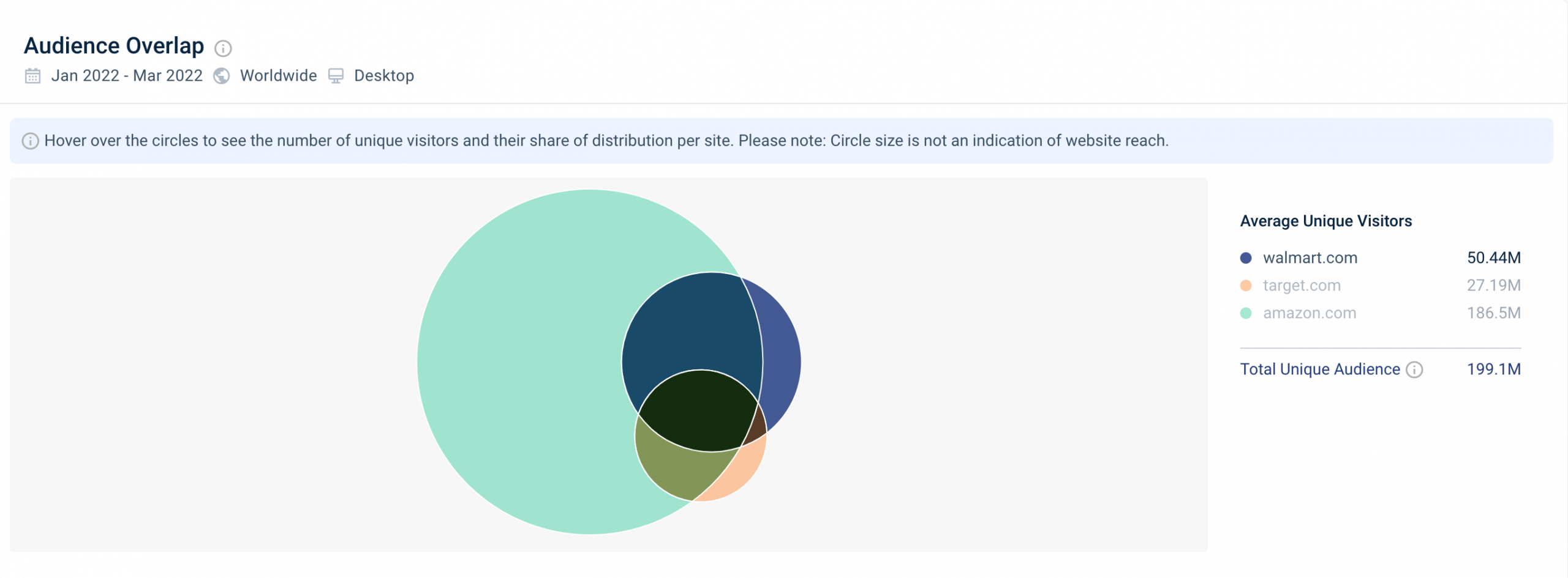 Similarweb Audience Insights shows audience overlap.