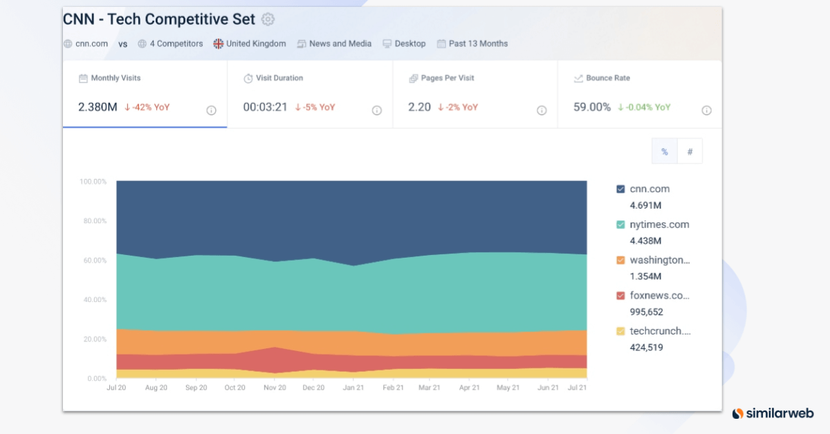 Similarweb Competitive Tracker tool showing CNN’s competitive set.