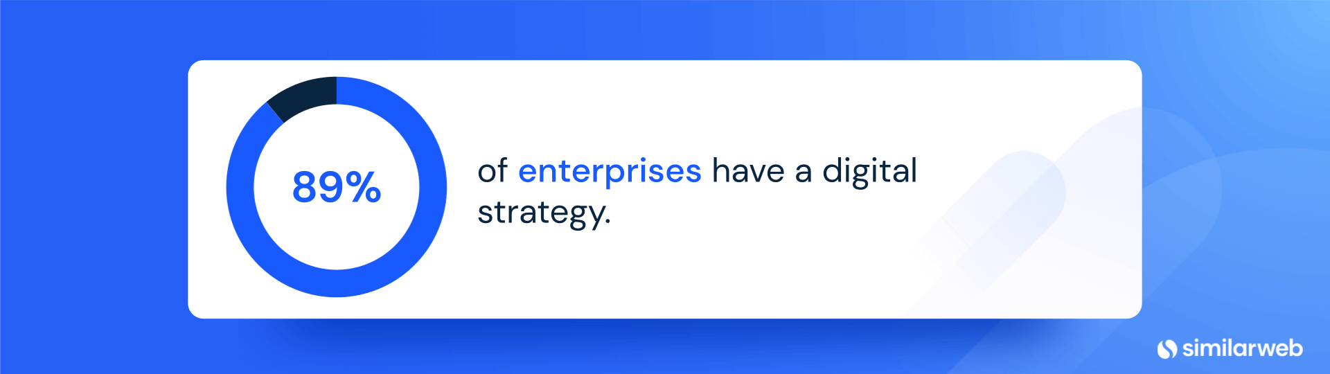 89% of enterprises to implement or plan to implement a digital strategy.