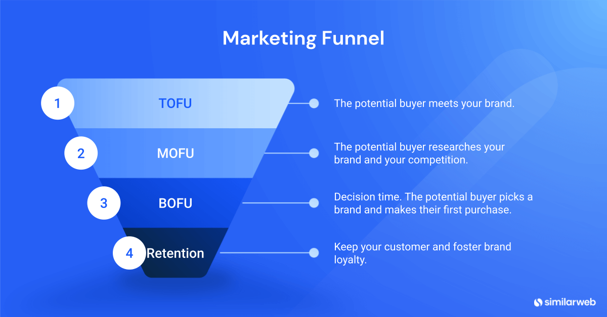 Marketing funnel and stages definitions outlined for TOFU, MOFU, BOFU and retention.