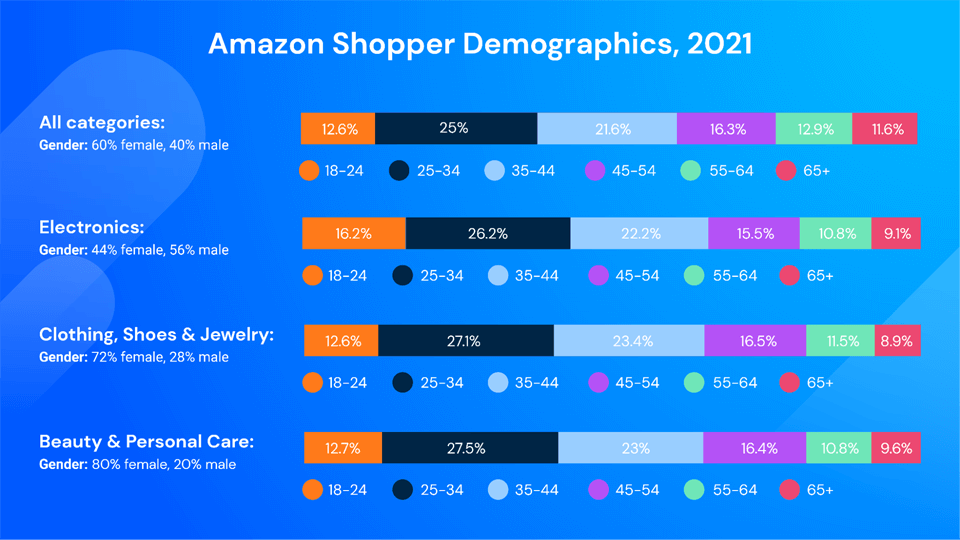Amazon shopper demographics, age and gender distribution across categories 2021