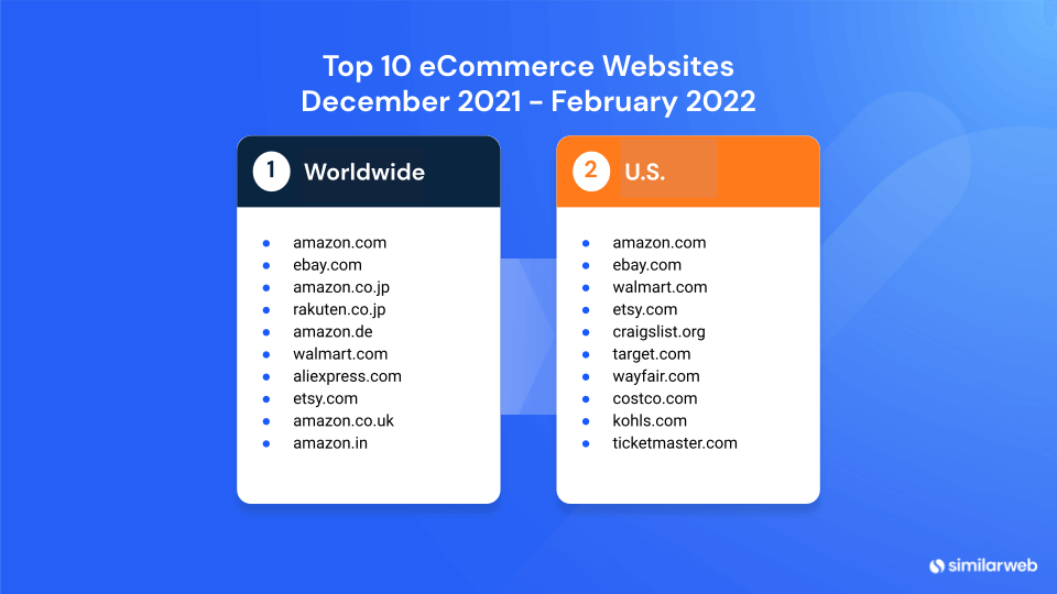 top 10 eCommerce websites worldwide and in the U.S.