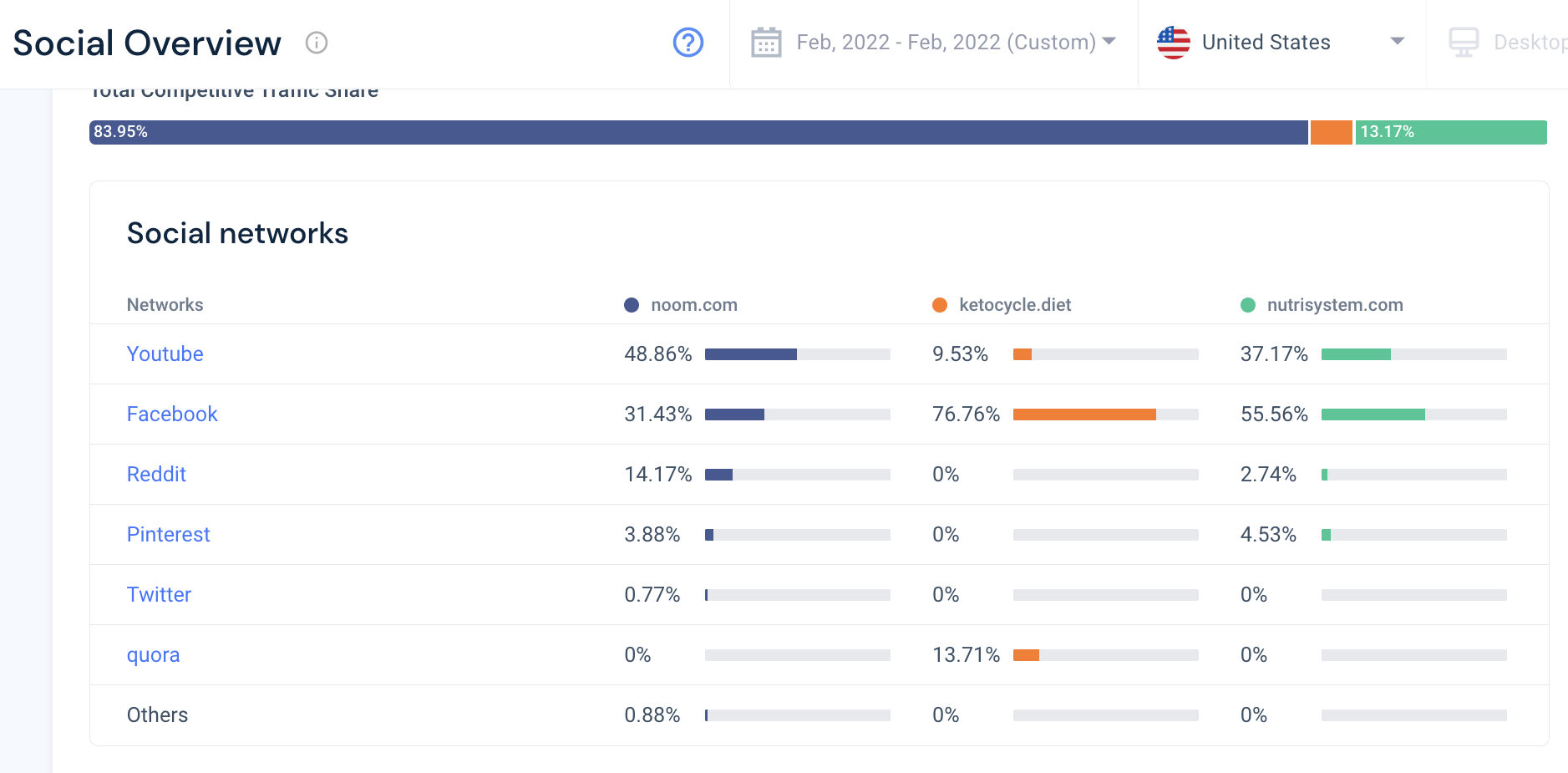 Screenshot of social overview for social networks overview on Similarweb.