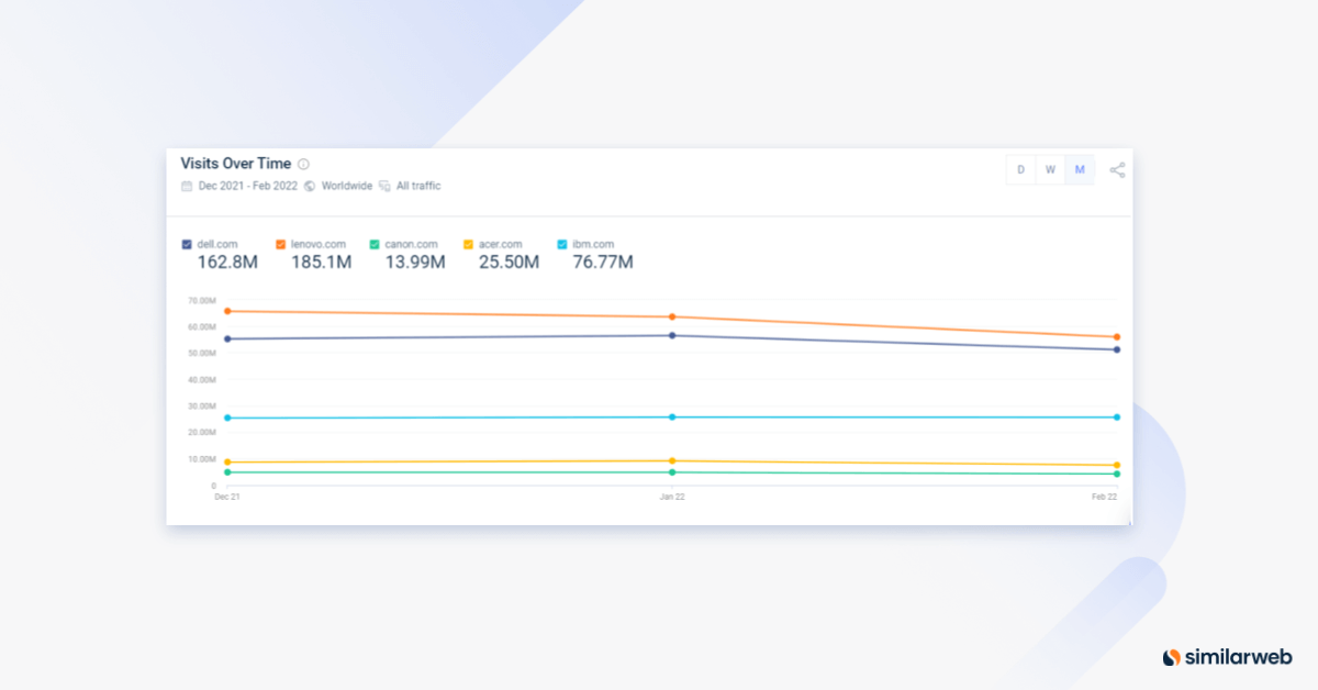 Similarweb shows visits over time.